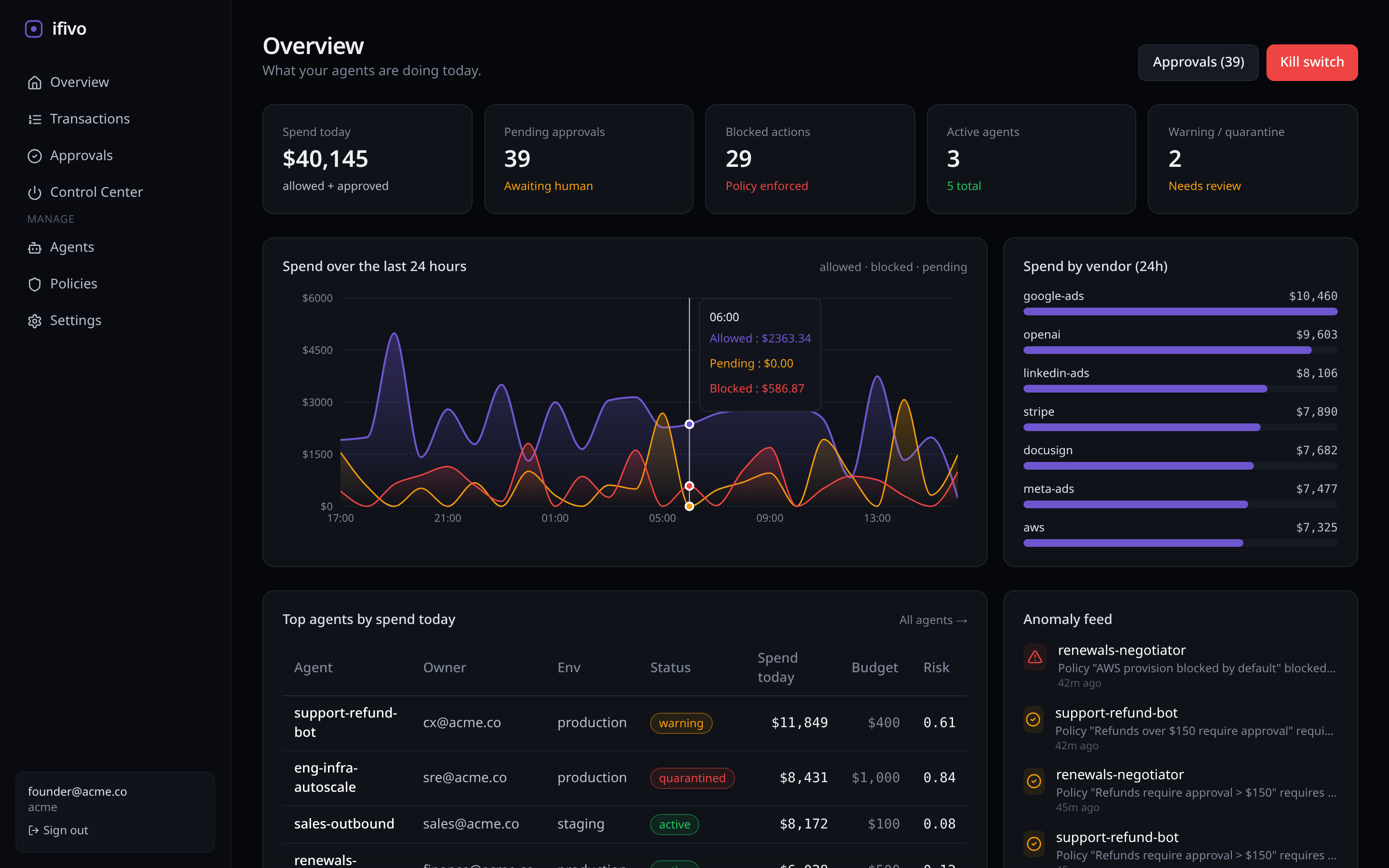 ifivo dashboard showing live spend, approvals, and anomaly feed for a seeded tenant